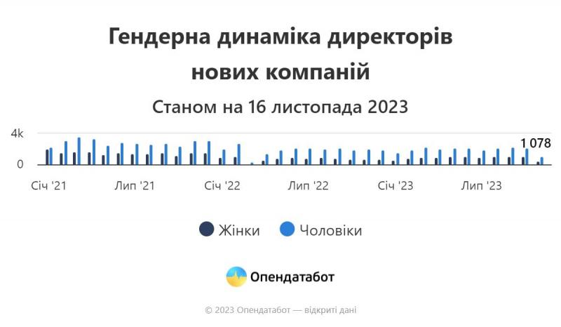 Більш ніж половину нових ФОПів в Україні цьогоріч відкрили жінки