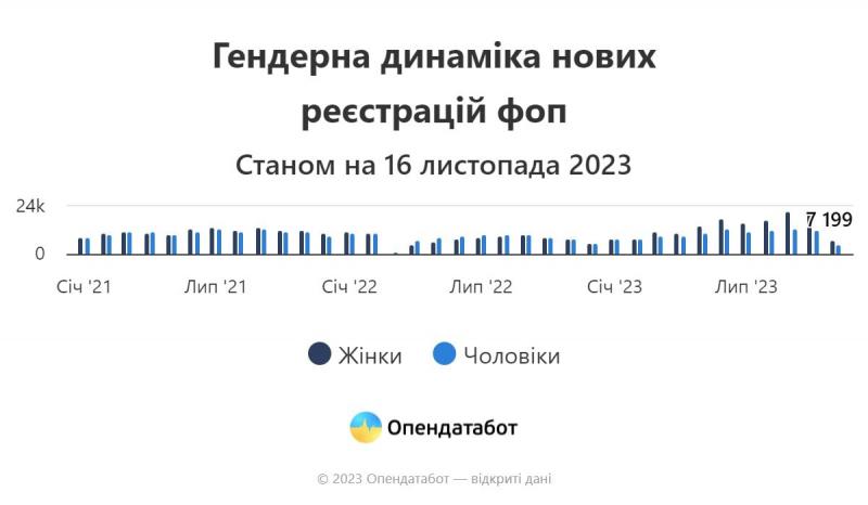 Більш ніж половину нових ФОПів в Україні цьогоріч відкрили жінки