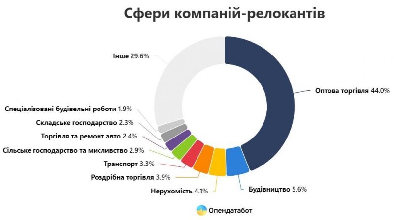 Не Львів і не Закарпаття. Куди найчастіше переїжджав український бізнес з початку повномасштабної війни — інфографіка