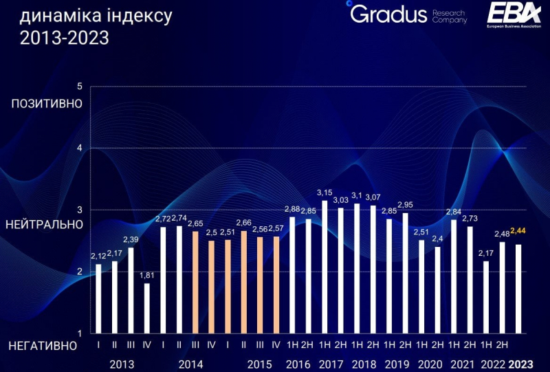 Незважаючи на ситуацію на фронті. Кількість бізнесменів, готових інвестувати в Україну, зросла вдвічі - опитування ЄБА