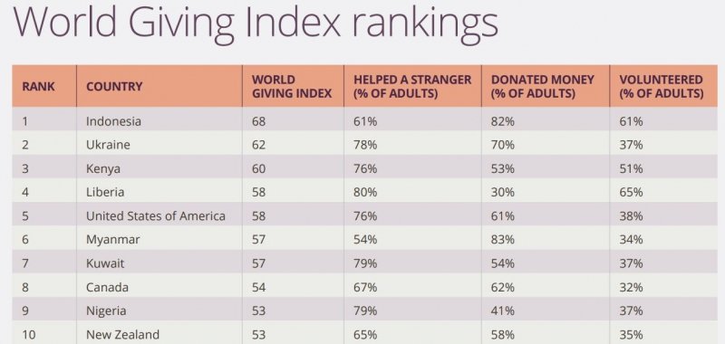 Перегнали Америку. Україна посіла друге місце у світовому рейтингу благодійності - інфографіка
