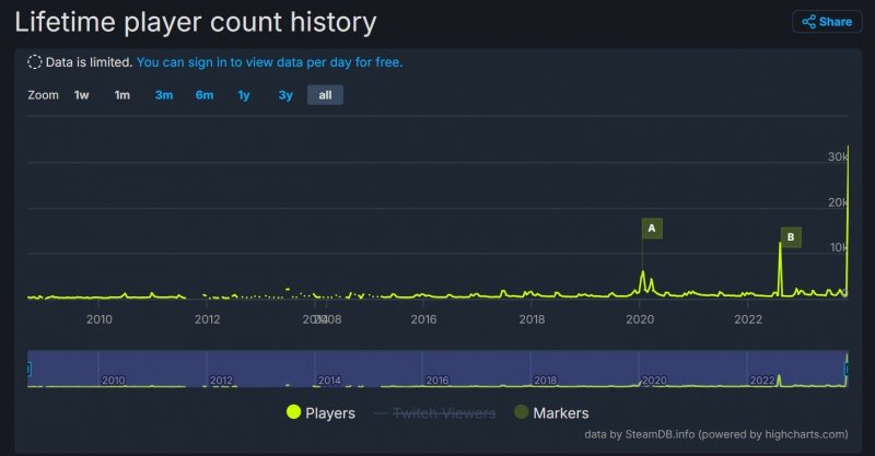 Пік популярності. Культова гра Half-Life, якій виповнилося 25 років, залучила рекордну кількість гравців