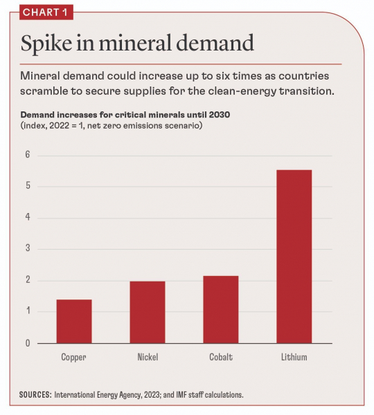Попит зросте у шість разів. МВФ прогнозує зростання цін на копалини, необхідні для батарей електромобілів