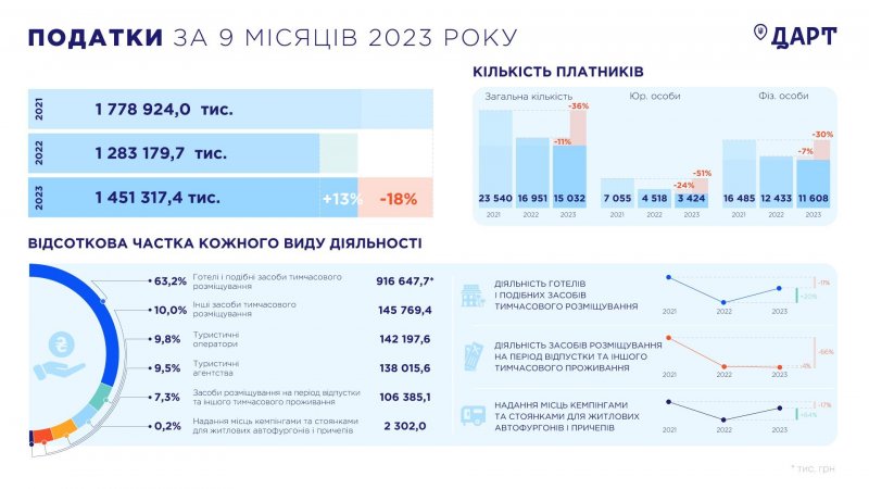 Туристична галузь принесла до бюджету з початку року майже 1,5 млрд грн