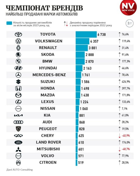 Від Toyota до Citroen. Які марки увійшли до двадцятки найпопулярніших та чому українці купують дорогі авто навіть під час війни