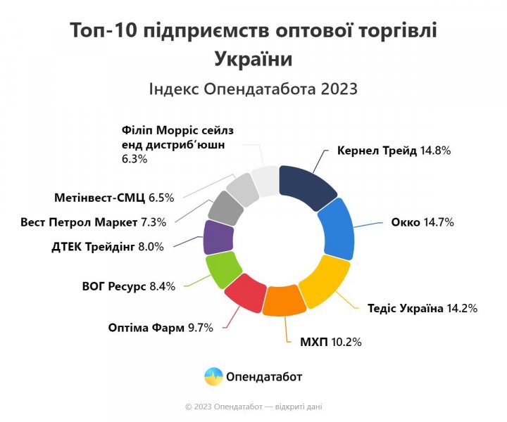 Війна диктує умови. Які компанії стали лідерами гуртової торгівлі під час вторгнення