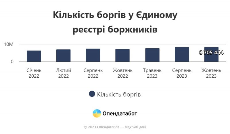 За рік плюс 1,2 млн. Українці накопичили 8,7 млн боргів